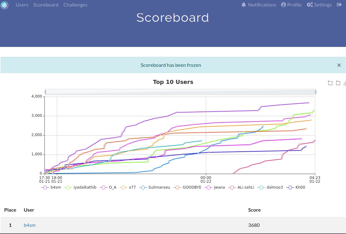 Thanks sed.edu.sa for the CTF really enjoyed.