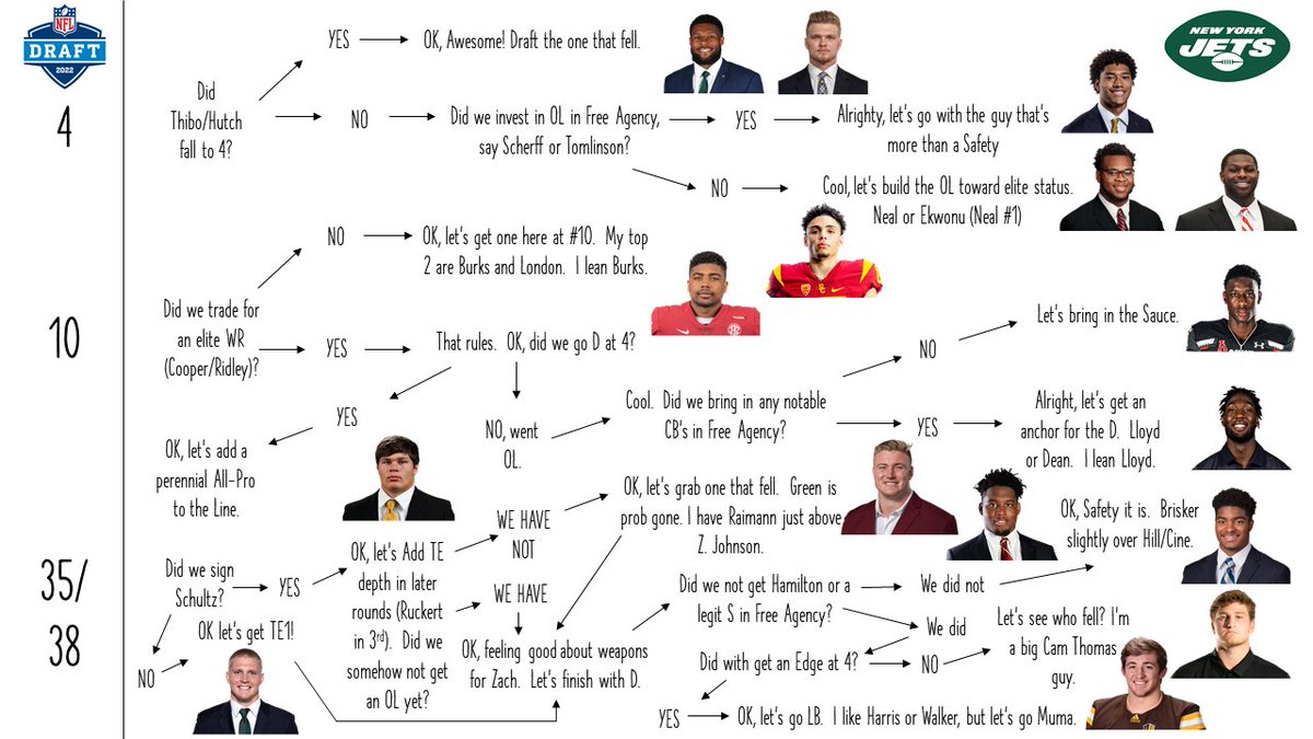 JetsOntheClock's tweet photo. @RichCimini Love KT falling to 4.  Can't imagine they go back to back D.  WR or OL (Linderbaum) more likely.  Great stuff @MoveTheSticks 

My personal Jets draft flowchart: https://t.co/JPGJzamP58