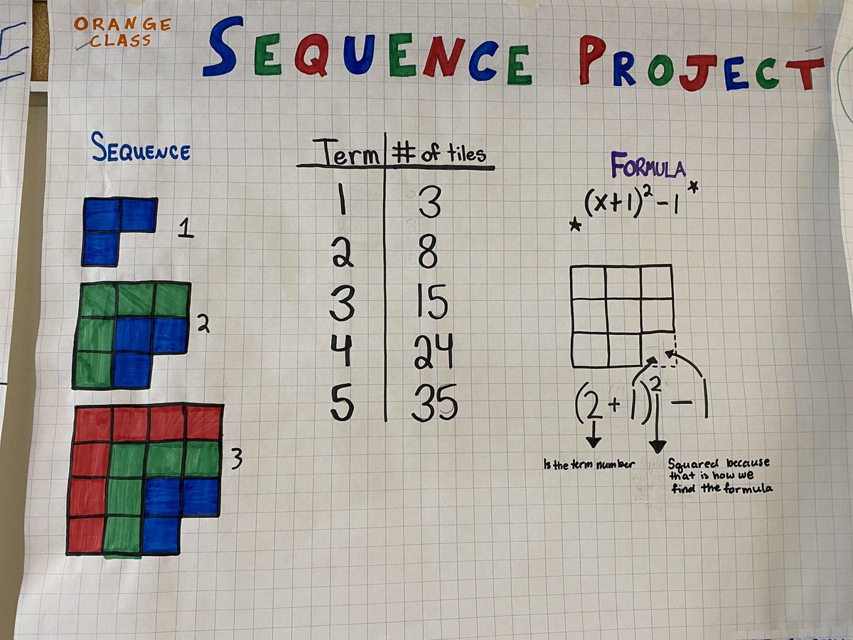 mrslepene's tweet image. Spent several days working on many of @fawnpnguyen‘s #visualpatterns and then students worked on creating their own. So fun! #mtbos