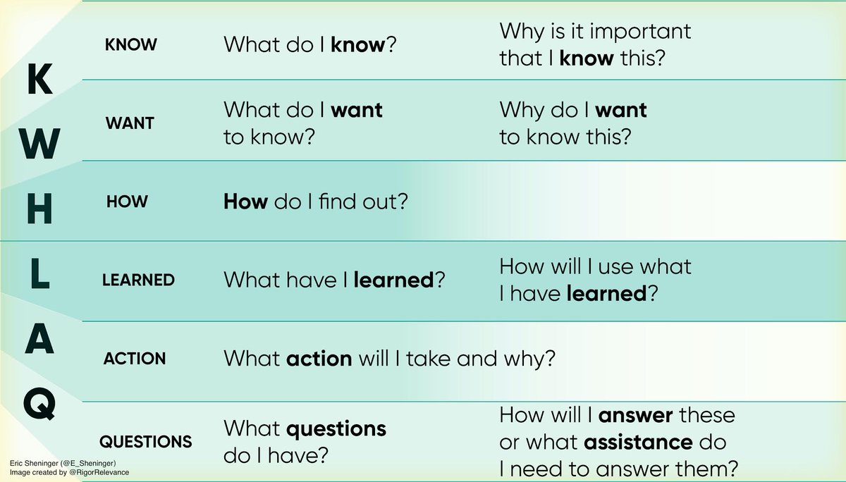 Upgrading the KWL Chart esheninger.blogspot.com/2021/11/upgrad… #edchat #edutwitter #DisruptiveThink