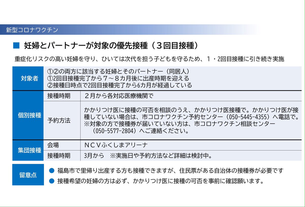 hatabohk's tweet photo. #福島市 はワクチン3回目接種を更に前倒しし、6月前半には昨年11月末までの2回完了者の3回目終了を目指します
高齢者は3月半ばほぼ終了、それ以外は3月中開始
妊婦+パートナーへの優先接種や社会機能維持目的の集団接種も導入
5〜11歳には3〜5月で希望者への2回接種完了目標
現時点での詳細は市HPで https://t.co/XbU8eN6NGt