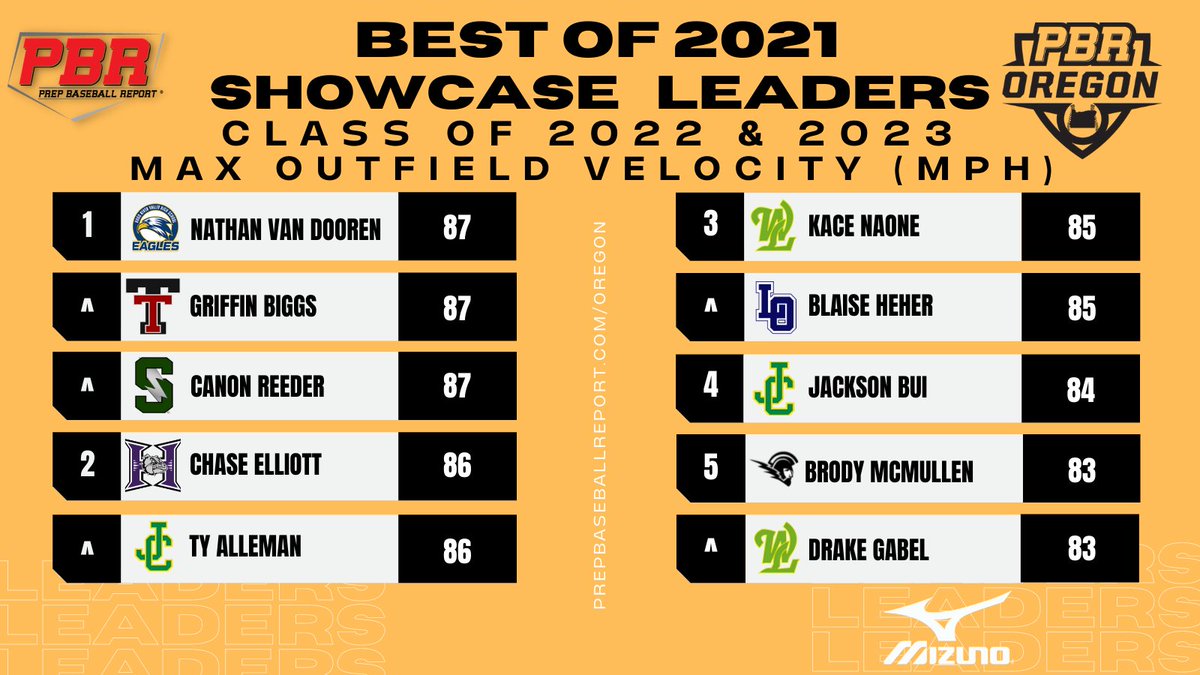 𝐌𝐚𝐱 𝐎𝐮𝐭𝐟𝐢𝐞𝐥𝐝 𝐕𝐞𝐥𝐨𝐜𝐢𝐭𝐲 𝐋𝐞𝐚𝐝𝐞𝐫𝐬 🎯

We're continuing to roll out our 'Best of 2021' series with the hardest throws home from the outfield last year. The upperclass leaders. ⤵️

LEADERBOARD 🗒️🔗 bit.ly/3KxNlQb