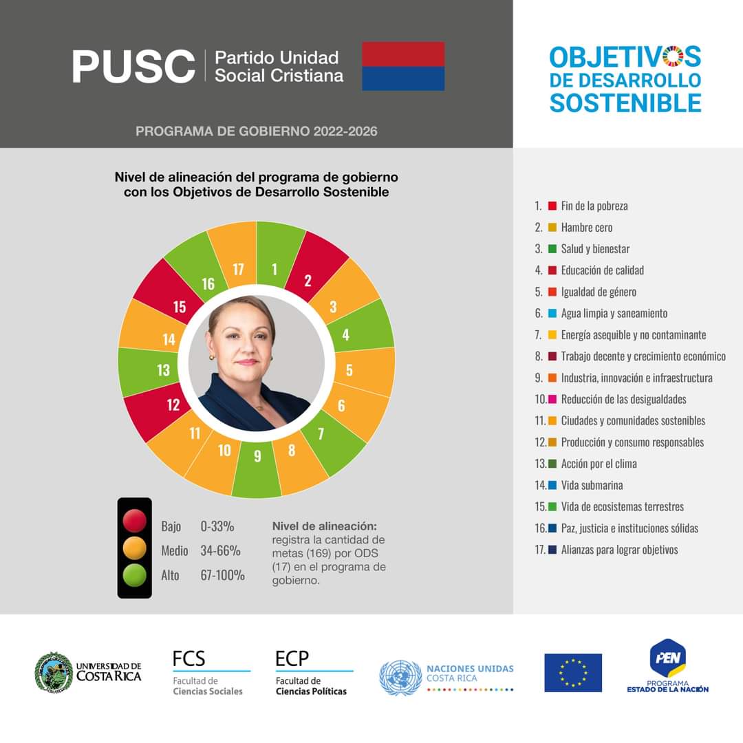Ni sorprende que el Plan de Gobierno de @josemvillalta <a href="/FrenteAmplio/">Frente Amplio - Costa Rica 🇨🇷</a> sea el de mayor compromiso con los ODS de las Naciones Unidas, en prioridades como cambio climático, desigualdad, innovación, transparencia, paz y justicia, igualdad de género, trabajo decente, entre otras.
