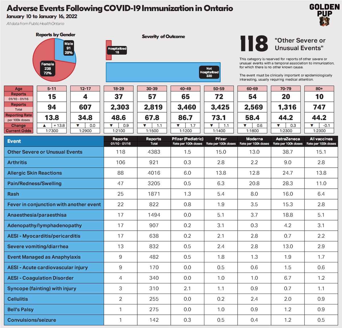 Golden_Pup's tweet photo. COVID-19 Vaccine Adverse Events in Ontario (Jan 10 - Jan 16)

- 15 more hospitalizations
- 17 more cases of myocarditis/pericarditis
- 118 more Other Severe or Unusual Events

Source: https://t.co/RulzJJWDmV https://t.co/yTzdNIklCw