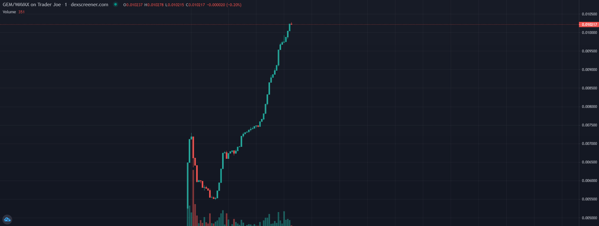YieldHuntAVAX's tweet photo. nice launch isn't it? 👀 https://t.co/PVlehETrr6