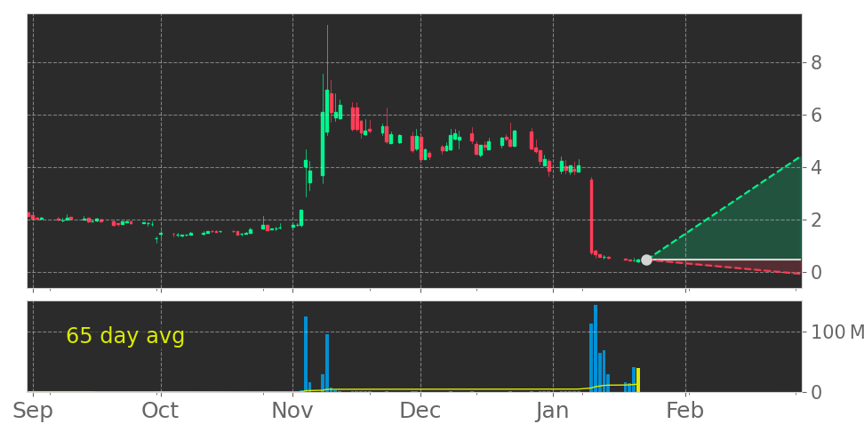 Tickeron's tweet photo. Do you agree with the A.I. prediction? $PETZ The volume increased for two consecutive days, resulting in a record-breaking daily growth of 219% of the 65-Day Volume Moving Average. #TDHHoldings https://t.co/l8OphdnxXp https://t.co/rDk4rodnBa
