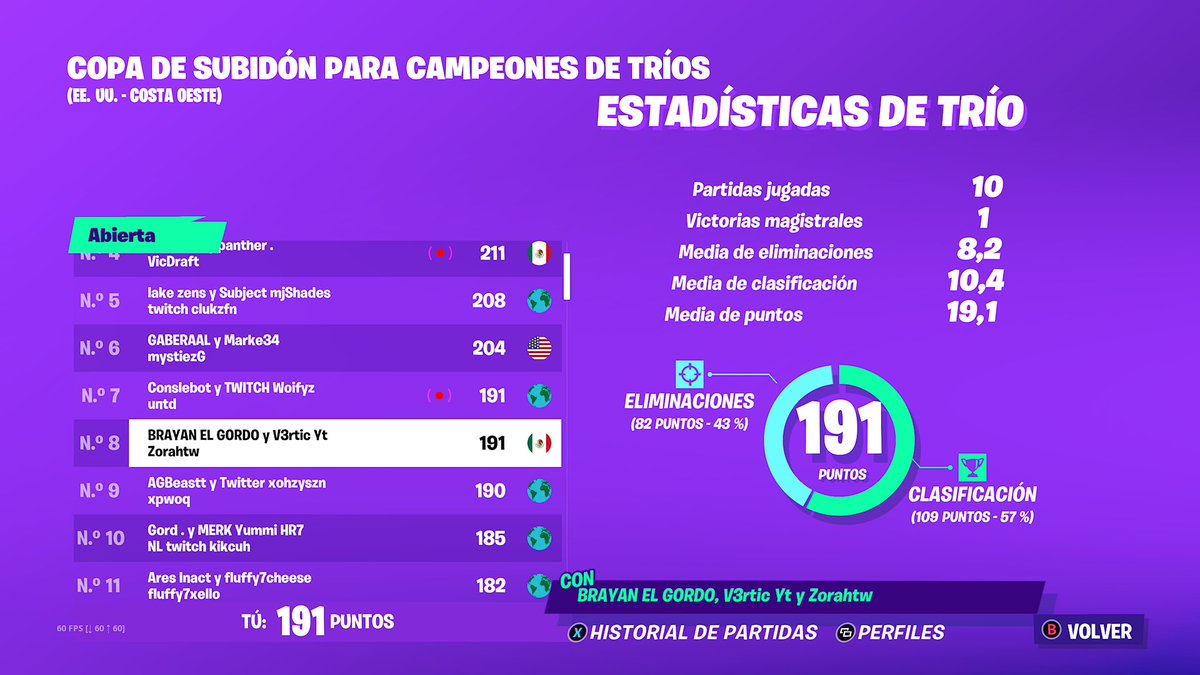 vertxcc's tweet photo. 🏆Top 8🏆
Btw en la meme cup jaja. https://t.co/67k00pa7n0