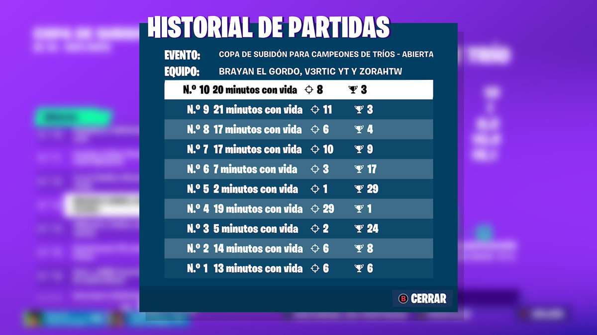 vertxcc's tweet photo. 🏆Top 8🏆
Btw en la meme cup jaja. https://t.co/67k00pa7n0