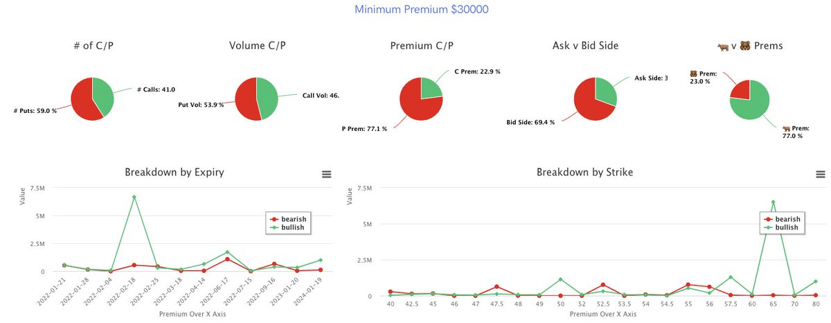 unusual_whales's tweet photo. $INTC flow:

- Put/call ratio: 0.642, call premium: 29.4 million
- Avg 3d call volume: 121K, Fri: 203K
- Avg 3d put volume: 58K, Fri: 131K

- 5K 🐳: 55% 🐂
- 15K 🐳: 36% 🐂
- 30K 🐳: 77% 🐂
- 🐂 targeting 02-18 expiry, $65 strike

 https://t.co/s2pauKzQ08 https://t.co/lYGOkCKur0