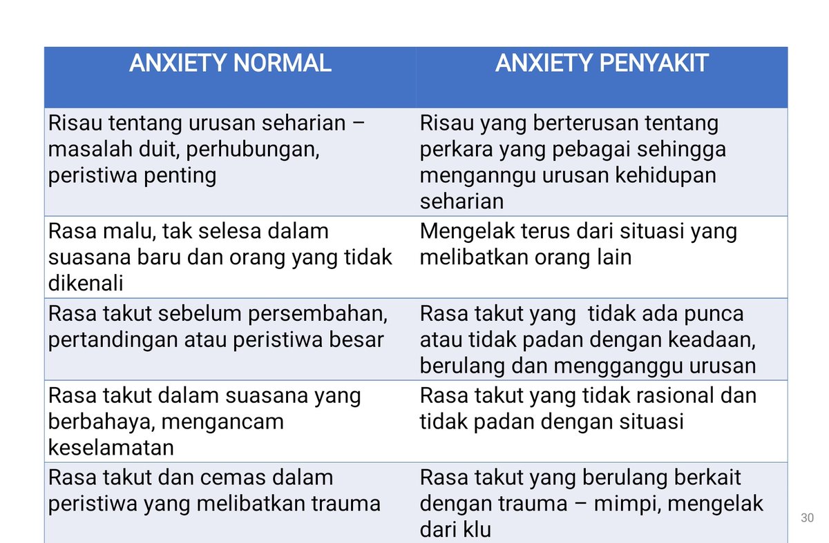DrRozanizam's tweet photo. Apa beza 'anxiety' normal yang semua orang rasa dalam hidup, dengan anxiety yang bermasalah, yang sebenarnya penyakit. https://t.co/AQidr5urTE