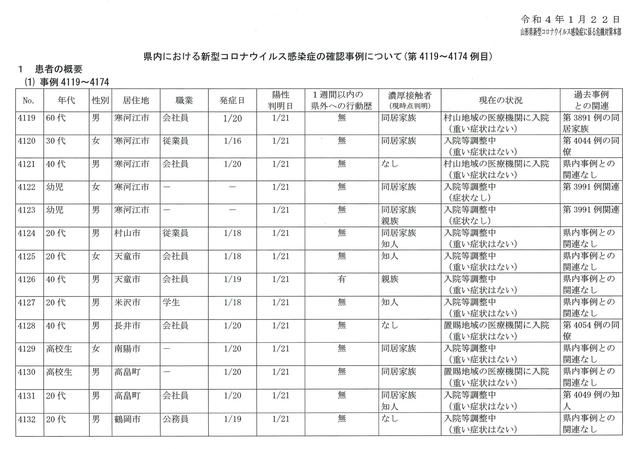 山形県 本日発表した新型コロナウイルス感染症の確認事例についてお知らせします 画像をご覧ください なお 山形市分は後程リツイートでお知らせします これまでの感染状況 変異株の検査状況 入 退院等の情報はこちら T Co Hgsaold6zc