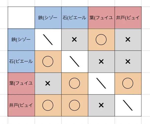 アホなので総当たり表作ったけど、ピエール本格的に無意味やな。
他の手は替えが効かないが、ピエールだけその手が勝てる場面でピュイにしない意味がない。
後述の三すくみに「負けるために入っている手」になってる。  