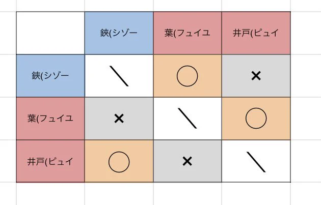 アホなので総当たり表作ったけど、ピエール本格的に無意味やな。
他の手は替えが効かないが、ピエールだけその手が勝てる場面でピュイにしない意味がない。
後述の三すくみに「負けるために入っている手」になってる。  
