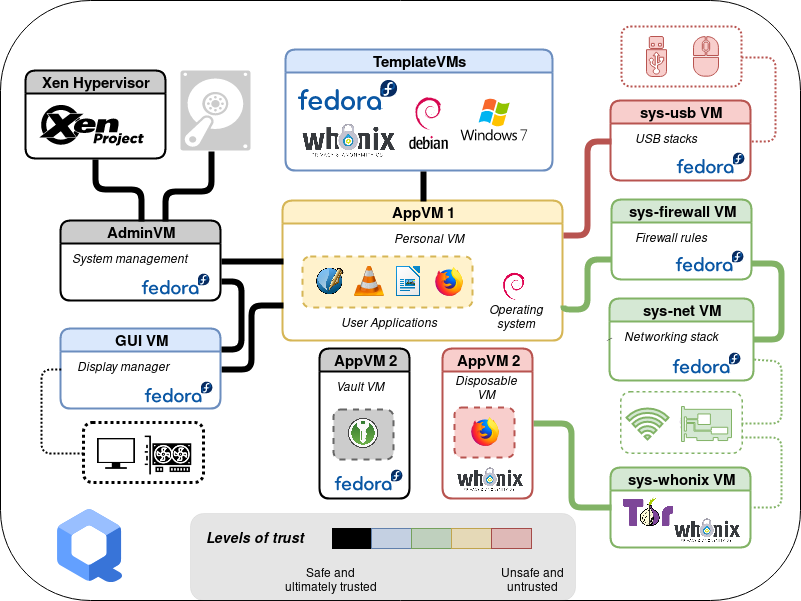 1⃣🔵📦🖥️🐧QUBES
هو نظام تشغيل مبنى على Fedora , حر مفتوح المصدر مصمم لتوفير أمان قوي للحوسبة سطح المكتب...