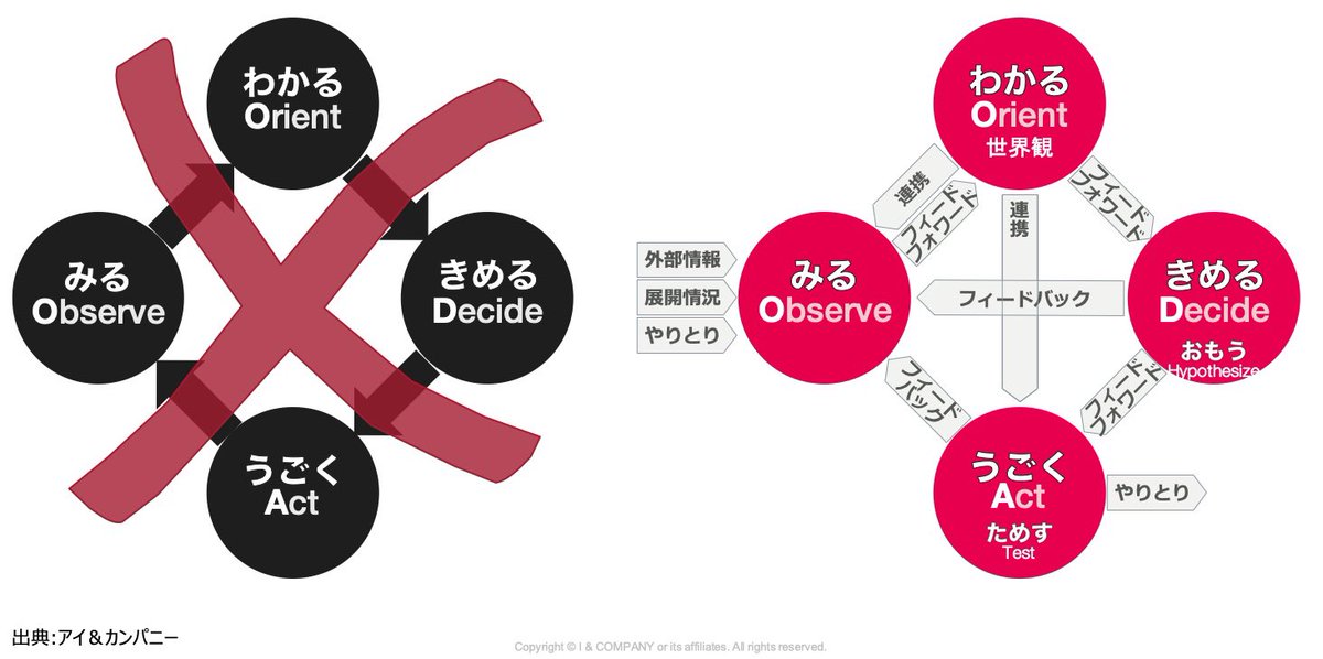 OODALoopThinkng's tweet image. #OODAループ思考 を誤解してませんか？
OODAループ思考は #ループ と #世界観 が分からないと本質を見失います。#ループ は単純なサイクルではありません。#わかる(Orient)とは #世界観 を形づくることです。詳細はプロフィールで