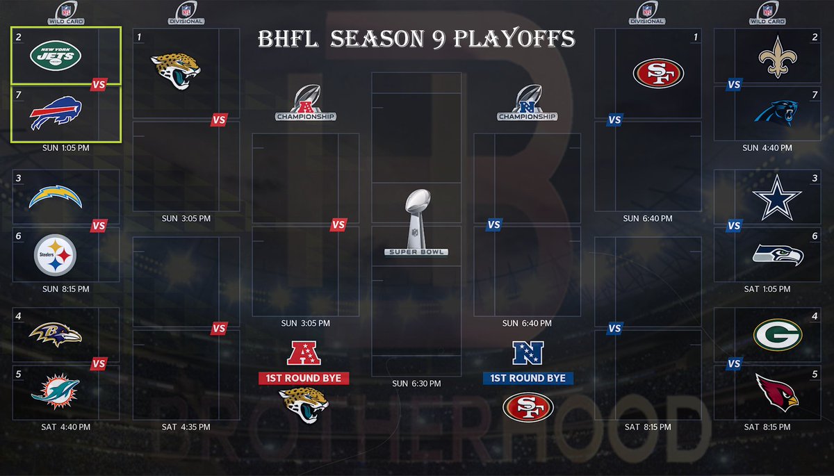 BrotherhoodLG's tweet photo. Season 9 Playoffs in the Brotherhood Football League. Lets get it!!! #Madden22 @leaguecrawler #BHFL https://t.co/wNjkN6d1mB
