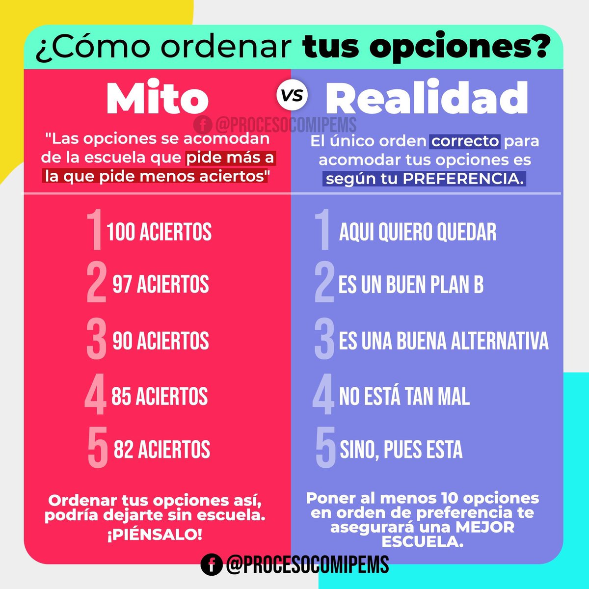COMIPEMSOFICIAL's tweet image. ¡No caigas en mitos sobre cómo ordenar tu listado de opciones educativas!
El único orden correcto es con base en tu preferencia (página 29 del instructivo oficial).
