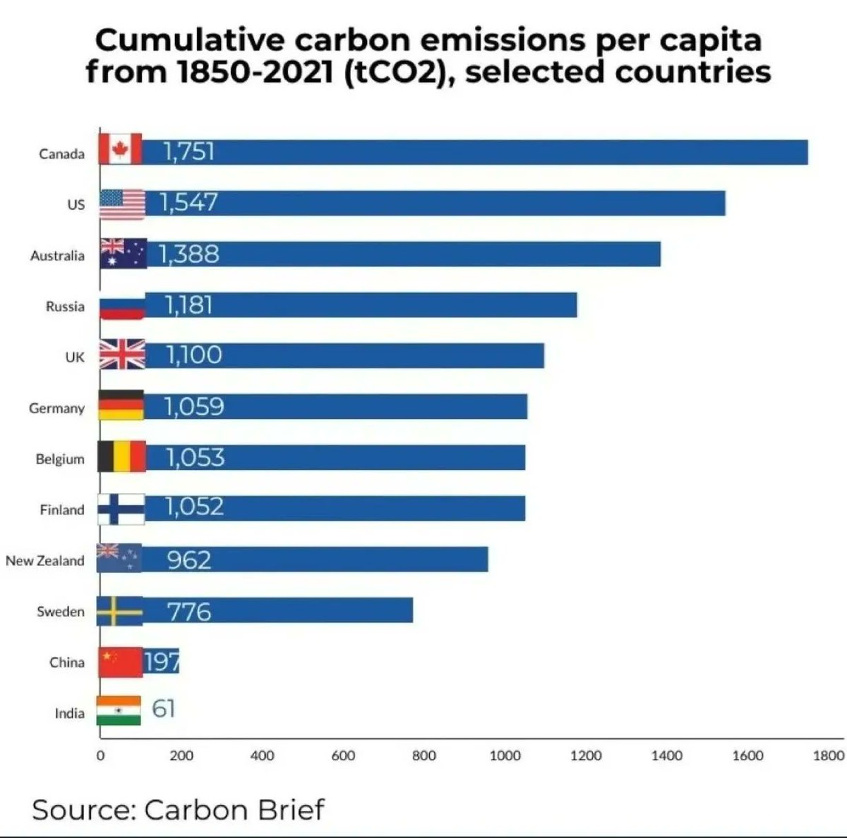 The countries at the top want you to think the countries at the bottom are to blame for climatechange. 

North America historic emissions per person are almost 25 times those of India 🇮🇳 and also much higher than China 🇨🇳.