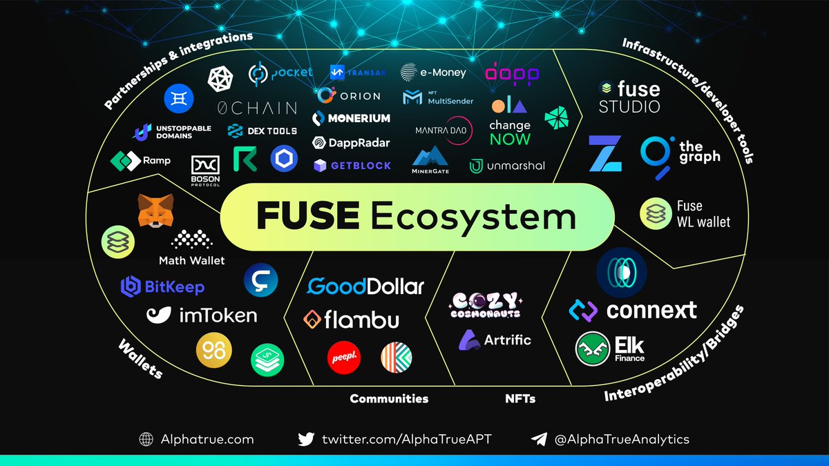 AlphaTrueAPT's tweet photo. FUSE NETWORK ECOSYSTEM

A fast, decentralised and low cost
alternative to existing digital payments.

#FuseNetwork $Fuse https://t.co/yUrb3ACnBz
