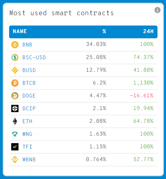 beckysim3's tweet photo. @WhaleStatsBSC @MoonNation0 JUST IN: $MNG @MoonNation0 now on top most used smart contracts by 1000 biggest BSC wallets 👏👏

Whale leaderboard: https://t.co/iI7Ce7rcMb

#MOONNATIONGAME #MNG #DeFi #Blockchain #PlayToEarn https://t.co/LcEj1EB43D