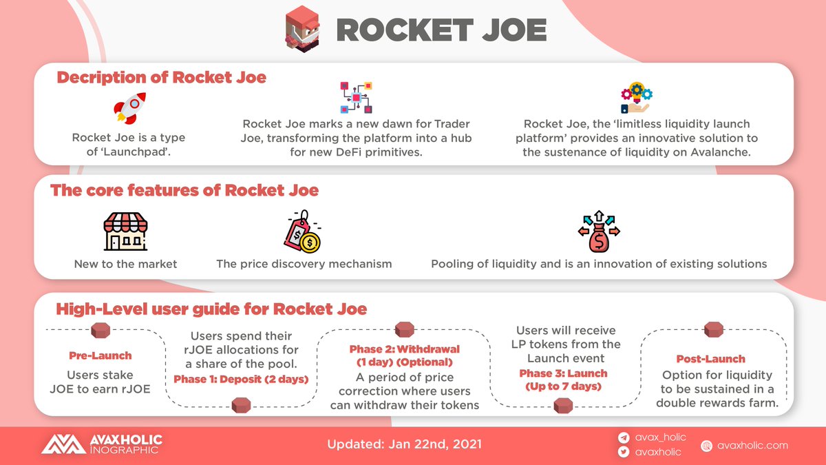 Avaxholic πΊ (@avaxholic) on Twitter photo ROCKET JOE
As its name suggests, Rocket Joe is a type of #Launchpad π
Ready for Rocket Joe? Ready for a new dawn for <a href="/traderjoe_xyz/">Let's F***ing Joe (formerly Trader Joe)</a>? Learn more belowπ
#AvaxholicEducation #AVAX $JOE $rJOE ROCKET JOE
As its name suggests, Rocket Joe is a type of #Launchpad π
Ready for Rocket Joe? Ready for a new dawn for <a href="/traderjoe_xyz/">Let's F***ing Joe (formerly Trader Joe)</a>? Learn more belowπ
#AvaxholicEducation #AVAX $JOE $rJOE