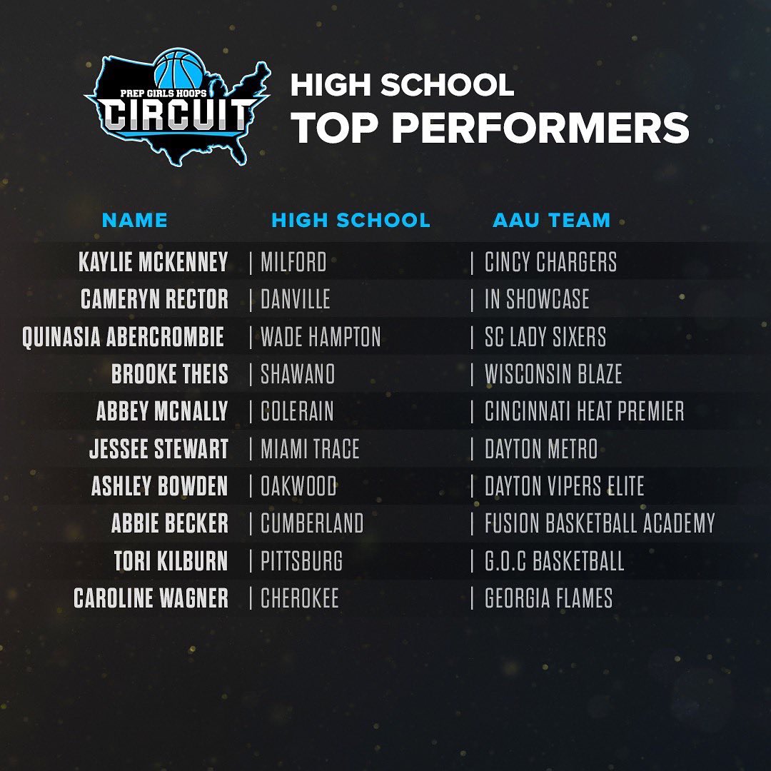 DayMetroHoops's tweet photo. Just released '24 @StewartJessee (Miami Trace) named HS Top Performers this week! Jessee has been consistent with 41% behind the arc! Congrats Jessee see you on the Circuit this spring! @Bwelc5Brian @SJohnting @PGHCircuit @angie_saiter @TraceWbb @CoachDPark2024 @truhoopzhs https://t.co/4w7lEUKGuB