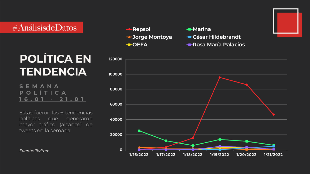 RedwallAsuntos's tweet photo. #Entérate de las 6 tendencias políticas con mayor cantidad de tweets del 16 al 21 de enero del 2022:
.
♦ 1ª: @Repsol
♦ 2ª: @naval_peru
♦ 3ª: @Alm_Montoya
♦ 4ª: #CesarHildebrant
♦ 5ª: @OEFAperu
♦ 6ª: @rmapalacios https://t.co/1tKFmiKGbl