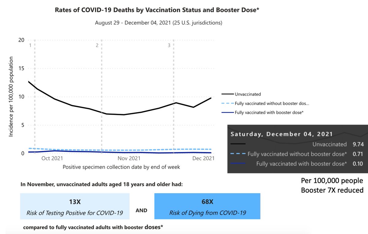 If only we had a way to lower risk of death from Covid by 68-fold covid.cdc.gov/covid-data-tra…