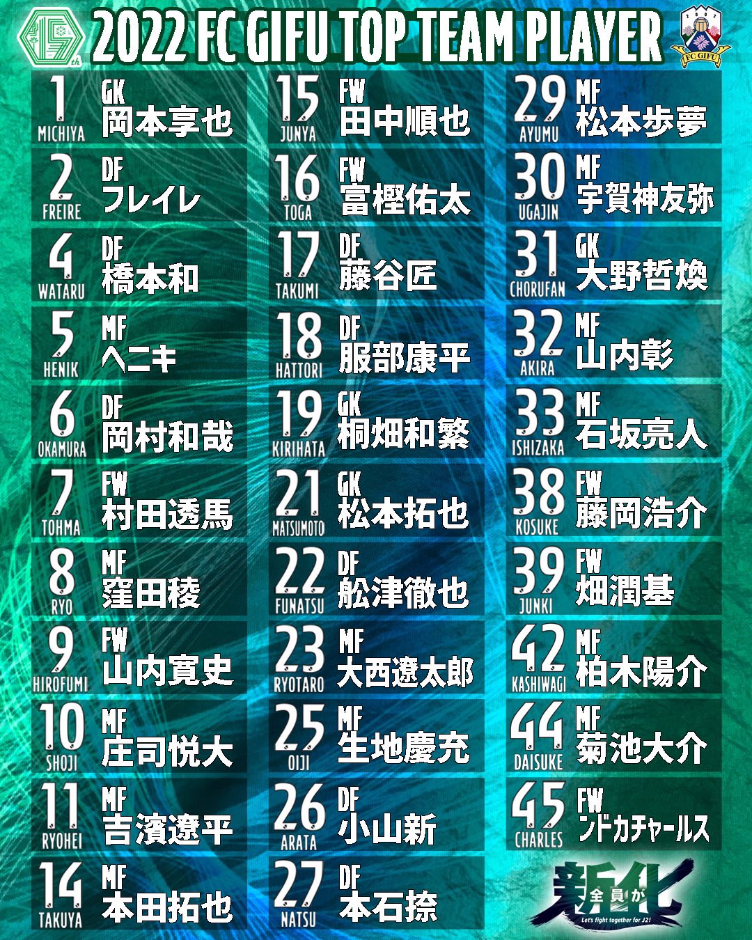 Fc岐阜 22 ｆｃ岐阜トップチーム新体制 背番号決定 22シーズンのトップチーム新体制 背番号が決定しましたのでお知らせいたします 今シーズンも皆様の応援よろしくお願いいたします 詳細 T Co Zl7auvwtul Fcgifu ｆｃ