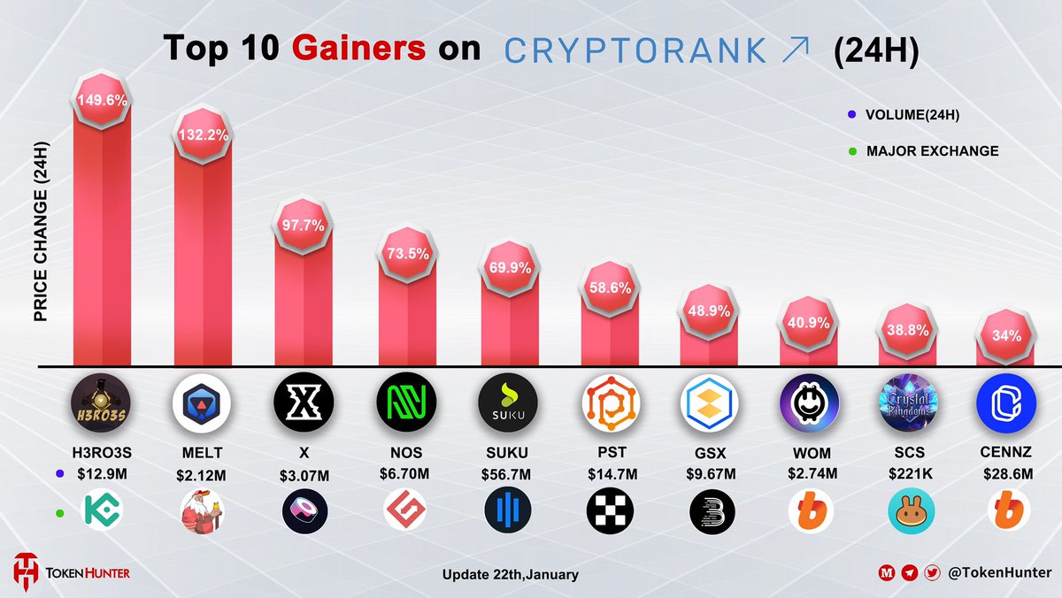 _TokenHunter's tweet photo. 🤑Top 10 #gainers Daily📈 (Jan 21.)

@H3RO3SCOIN $H3RO3S
@Defrost_Finance 1$MELT
@Xdotxyz $X
@nosana_ci $NOS
@SUKU_world $SUKU
@PrimasOfficial $PST
@GsxCurrency $GSX
@WOM_protocol $WOM
@CKingdomsNFT $SCS
@centralityai $CENNZ https://t.co/3N5fVLe9nL