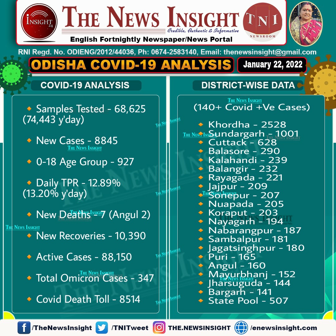 TNIPress's tweet photo. @IPR_Odisha Odisha Covid Analysis (January 22, 2022) https://t.co/PneSAlHJFJ