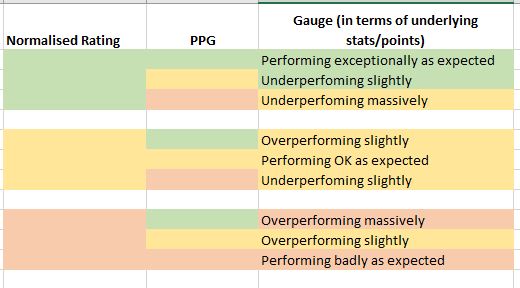 Top 25 performing FWDS/MIDS/DEF up to GW22. Data to calculate normalized rating from @FFH_HQ All ratings based on goal-threat first/assist potential second (No defensive numbers of team taken into consideration) Filter : Min Matches Played >= 5 #FPL #GW23 #FPLCommunity