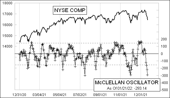 NYSE's McClellan A-D Oscillator got down to -293 on Friday, Jan. 21, the lowest since the -421 during the Covid Crash 2 years ago. This is officially "pretty darned oversold". It can go lower, but that's pretty hard.