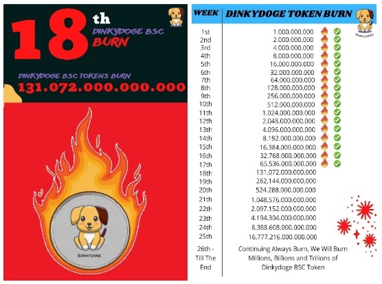 Dinkydogebsc's tweet photo. Today the team will burn 131,072,000,000,000 $DINKYDOGE 🔥🔥🔥

Dinky Doge BSC ready to the moon 🚀🚀🚀 https://t.co/RiWwUtgj0Y