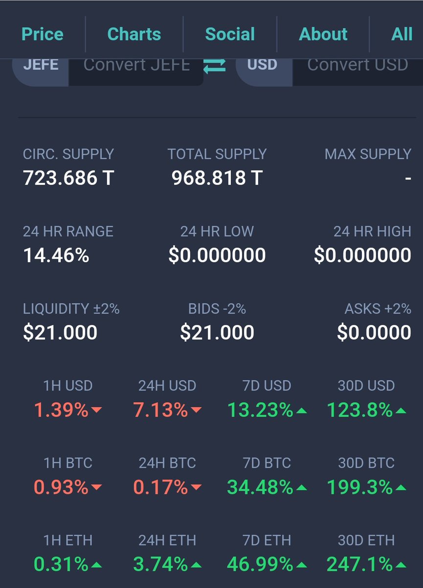 CryptoW45131868's tweet photo. @tyler Jefe TOKEN is consistently outperforming Bitcoin and all the altcoins this past month.  We're a Play2Earn token.  Check us out.
https://t.co/jmCK9BXt6H
#jefetoken #altcoin #Play2Earn $JEFE #BSCGem @JefeTOKEN @JefeBen1 @saylor @blair31337 @Miles98120732 @Erick33362750 https://t.co/N2k7GW1GOq