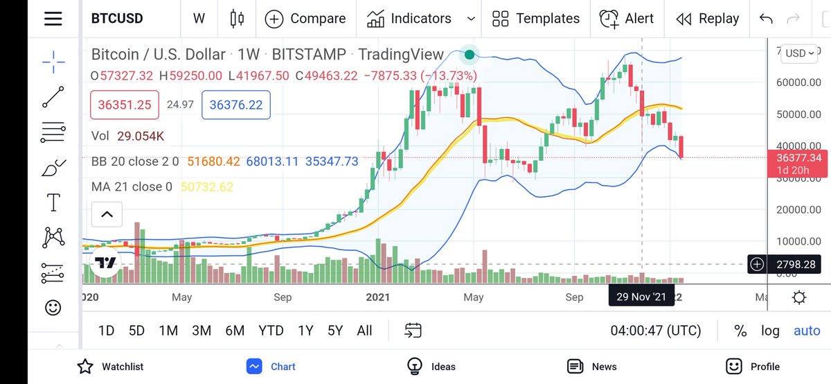 headsink's tweet photo. Dah standby kejatuh kripto dengan stable coin. Nak selamat sebenarnya waktu ATH dah take profit simpan separuh sebagai stable... Bukan apa pattern ni banyak kali berulang, bulan May sampai Ogos, kemudian November tahun lepas.... Ikuti perkembangan #BroKripto https://t.co/8AzjbGObTC