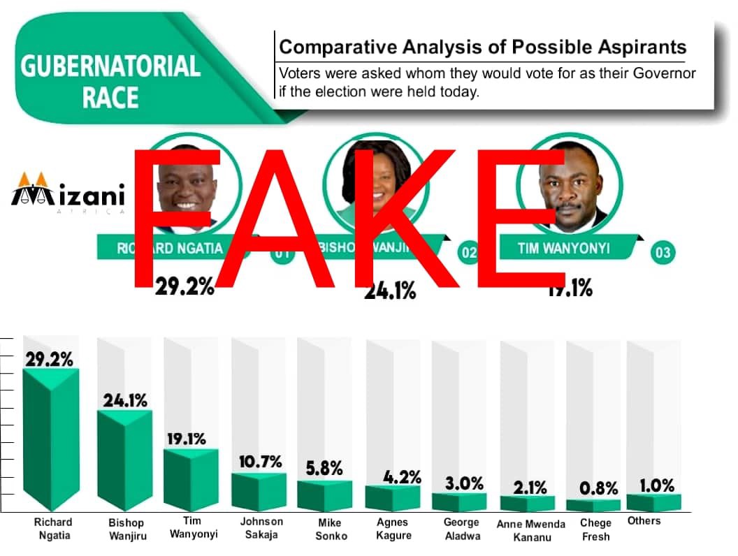 @cypythegreat Fake Mizani Polls are doctored and should be avoided by kenyans at all costs
#BoycottMizani