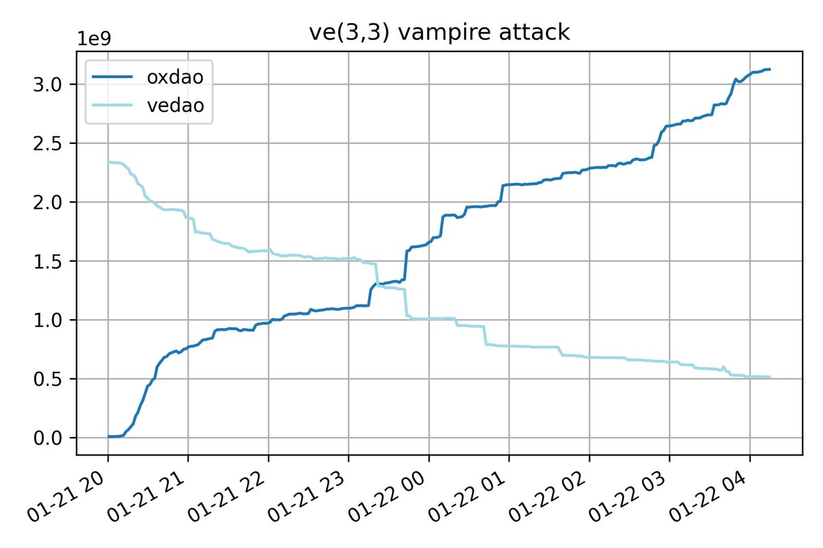banteg's tweet photo. The battle for ve(3,3) continues

@0xDAO_fi is over $3B now, while @_veDAO_ has fallen below $500m. https://t.co/gfQBJWZVaV