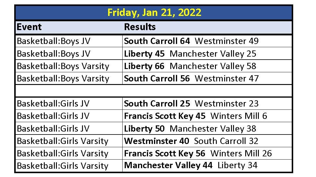 jag523's tweet photo. Friday Nights High School Sports Results #CVHoops https://t.co/jvSg2TSh2W