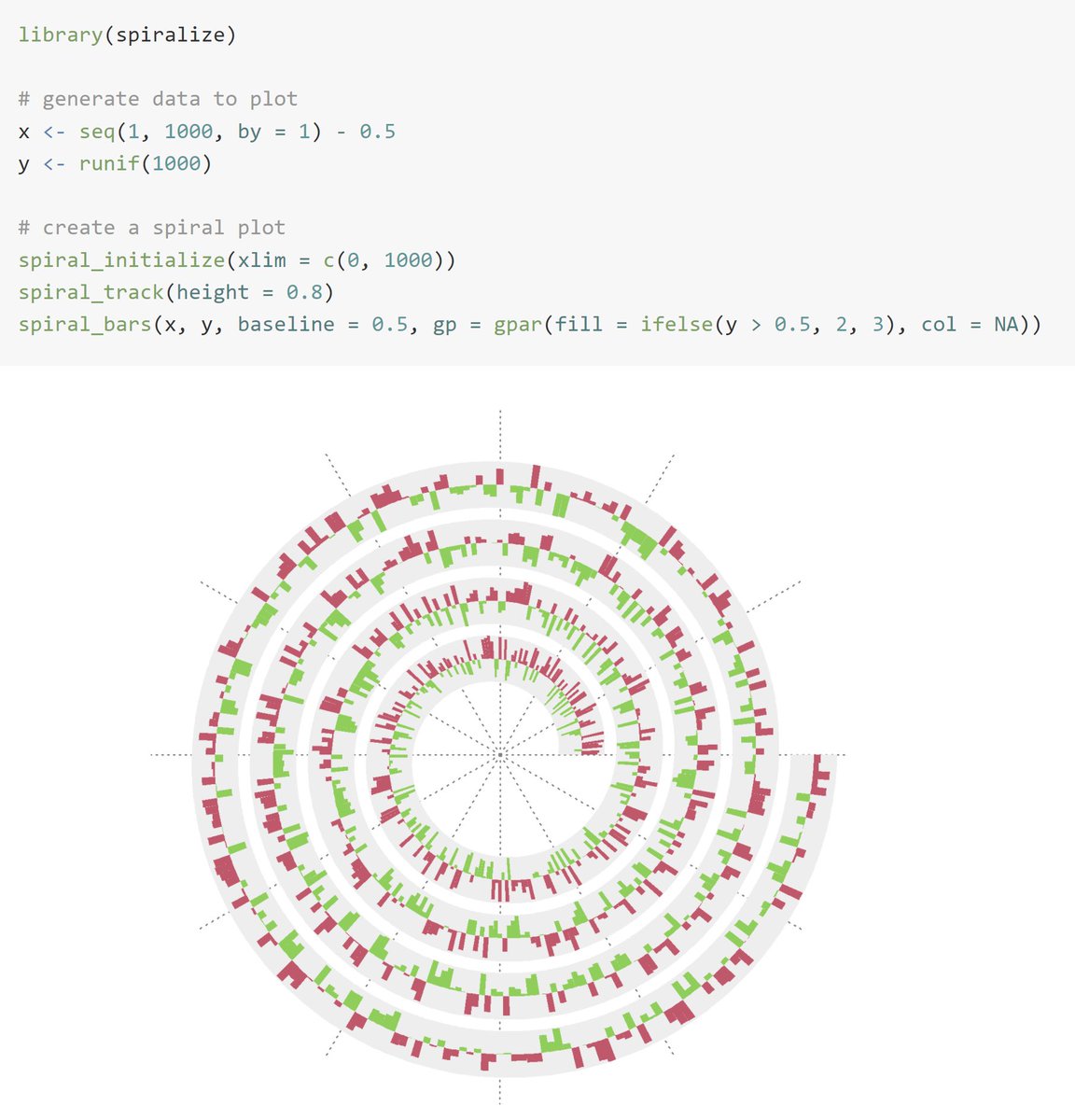Visualizing data along an Archimedean spiral can efficiently reveal periodic patterns in time series data. The {spiral_*} function family from {spiralize} 📦 draws such spiral plots flexibly! 🌀 jokergoo.github.io/spiralize_vign… #rstats #DataScience