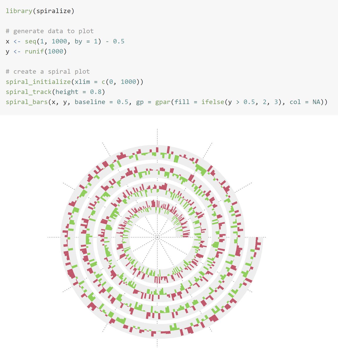 rfunctionaday's tweet image. Visualizing data along an Archimedean spiral can efficiently reveal periodic patterns in time series data.
The {spiral_*} function family from {spiralize} 📦 draws such spiral plots flexibly! 🌀
jokergoo.github.io/spiralize_vign…
#rstats #DataScience