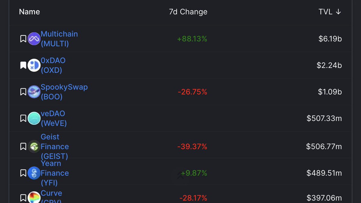 _H00Dz's tweet photo. @333Crypto veDao TVL has been flipped by @0xDAO_fi 💯 https://t.co/FNP1Ejp0CT
