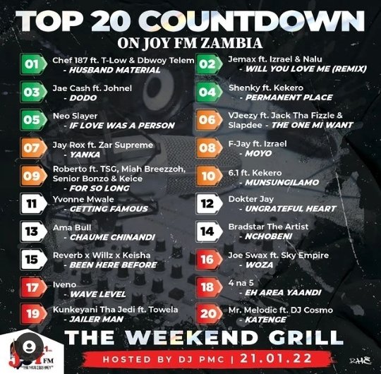 mrmanagersway's tweet photo. Vote for #Katenge by @melodic_zambia x @DJCosmoZambia in the #Top20Countdown on #JoyfmZambia cc @VersessI https://t.co/eEB2adgpRv