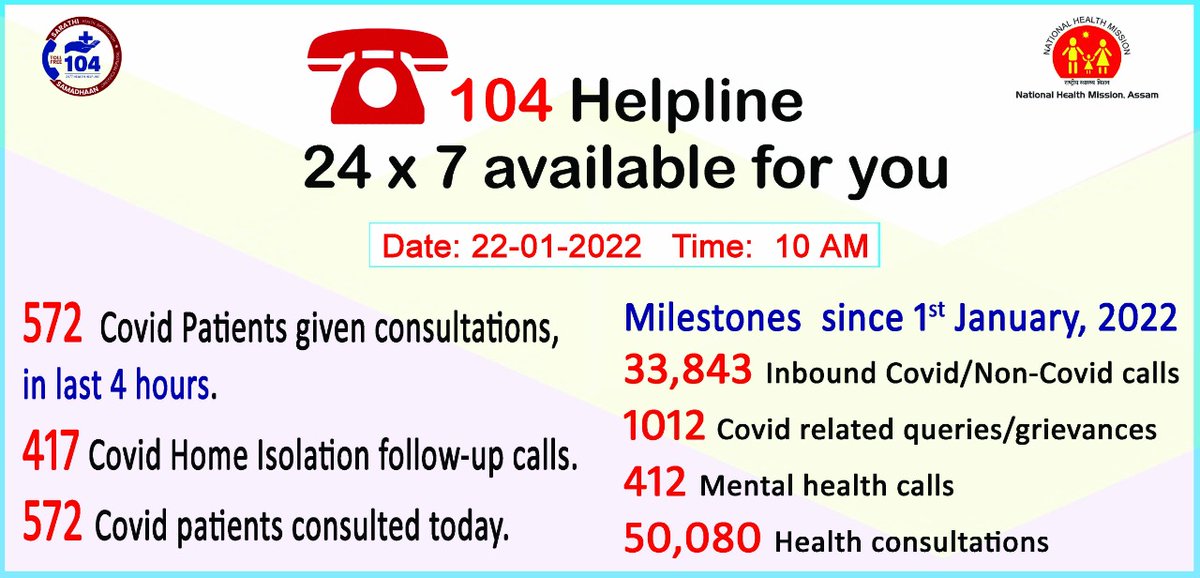 nhm_assam's tweet photo. #AssamCovidUpdate 

Please call 104 helpline number or download the NHM Assam Citizen App from Google Play Store for more information on #Covid19. 

Link:https://t.co/T7MzVYrkF0 https://t.co/8ZuwPpx3XI