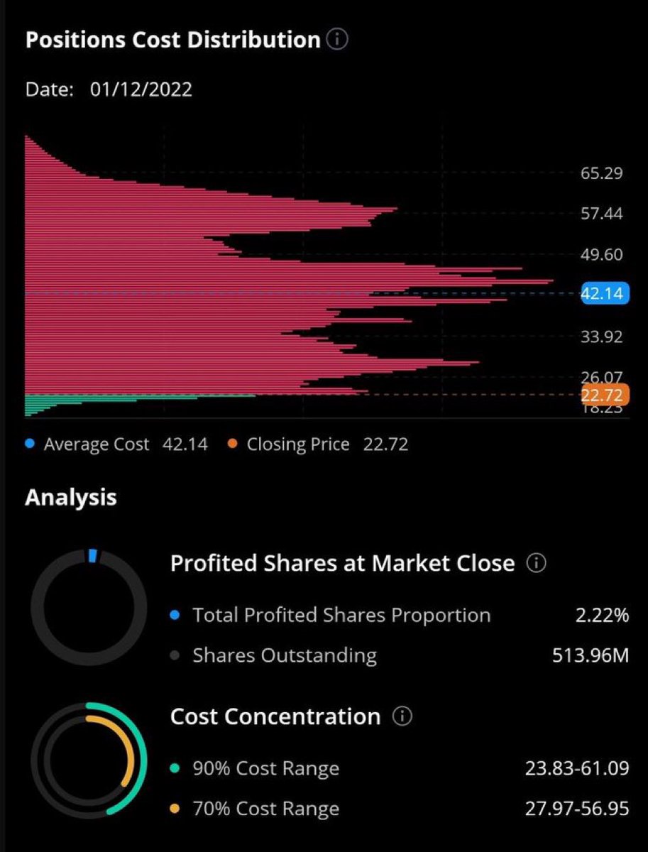 imdarkpool's tweet photo. When everyone holds yet barely anyone is in profit. 

🚩🚩🚩 https://t.co/vvU3xfVAuX