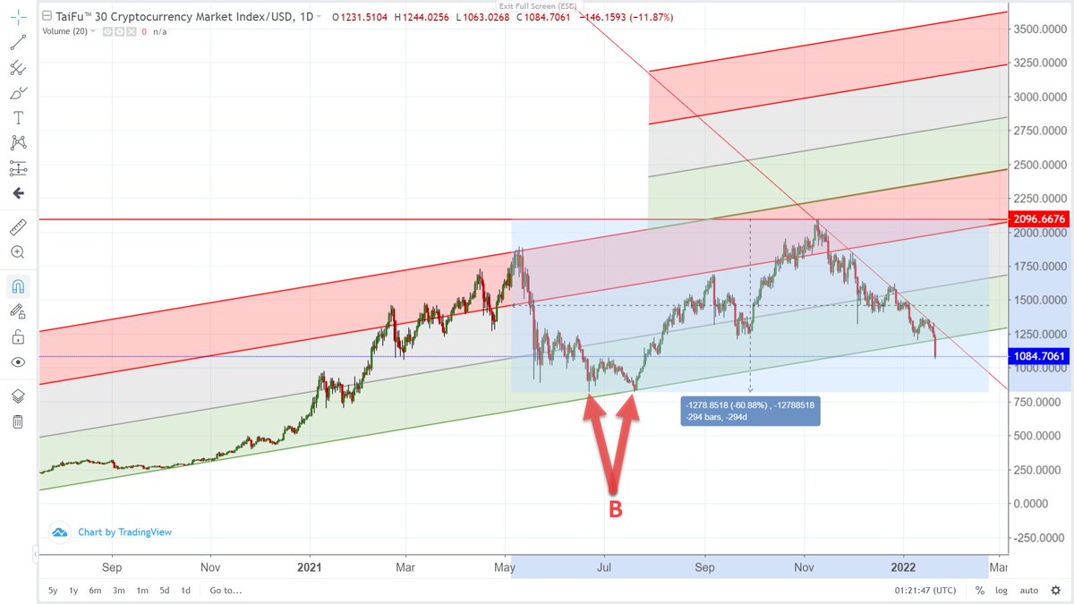 HeyTaiZen's tweet photo. Yes, crypto is on sale!
 
We still don't have confirmation that the bull market is over so I would only buy BTC &amp; nothing else if I had extra cash. 

Do NOT buy altcoins!

I would only consider buying altcoins after the TaiFu™ 30 Cryptocurrency Market Index breaks below point B. https://t.co/YydZu684VD