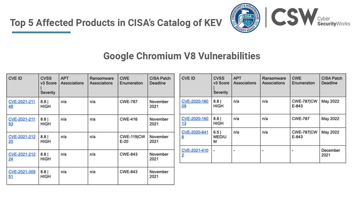 securin_inc's tweet image. Google appears twice in the list of Top products affected, with Chromium V8 affected by 8 vulnerabilities.

Read the blog - bit.ly/3zGY1qK

#CISA #KEVcatalog #knownexploitedvulnerabilities #securitydebt #securityhygiene #vulnerabilitymanagement  #infosec  #google