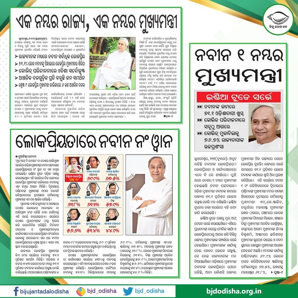 bjd_odisha's tweet photo. ସାଢ଼େ ଚାରି କୋଟି ଓଡ଼ିଶାବାସୀଙ୍କ ବିଶ୍ୱାସ ଓ ଭଲପାଇବା, ମୁଖ୍ୟମନ୍ତ୍ରୀ ଶ୍ରୀ @Naveen_Odisha ଙ୍କୁ ପୁଣିଥରେ ଦେଶର ୧ନମ୍ବର୍ ମୁଖ୍ୟମନ୍ତ୍ରୀ କରିଛି। @IndiaToday ର ସର୍ଭେରେ ସେ ସବୁଠୁ ଲୋକପ୍ରିୟ ମୁଖ୍ୟମନ୍ତ୍ରୀ ବିବେଚିତ ହୋଇଥିବା ବେଳେ ଓଡ଼ିଶା #COVID19 ମୁକାବିଲାରେ ଶ୍ରେଷ୍ଠ ରାଜ୍ୟର ମାନ୍ୟତା ପାଇଛି।

#NaveenMostPopularCM https://t.co/zoyvs6oYws