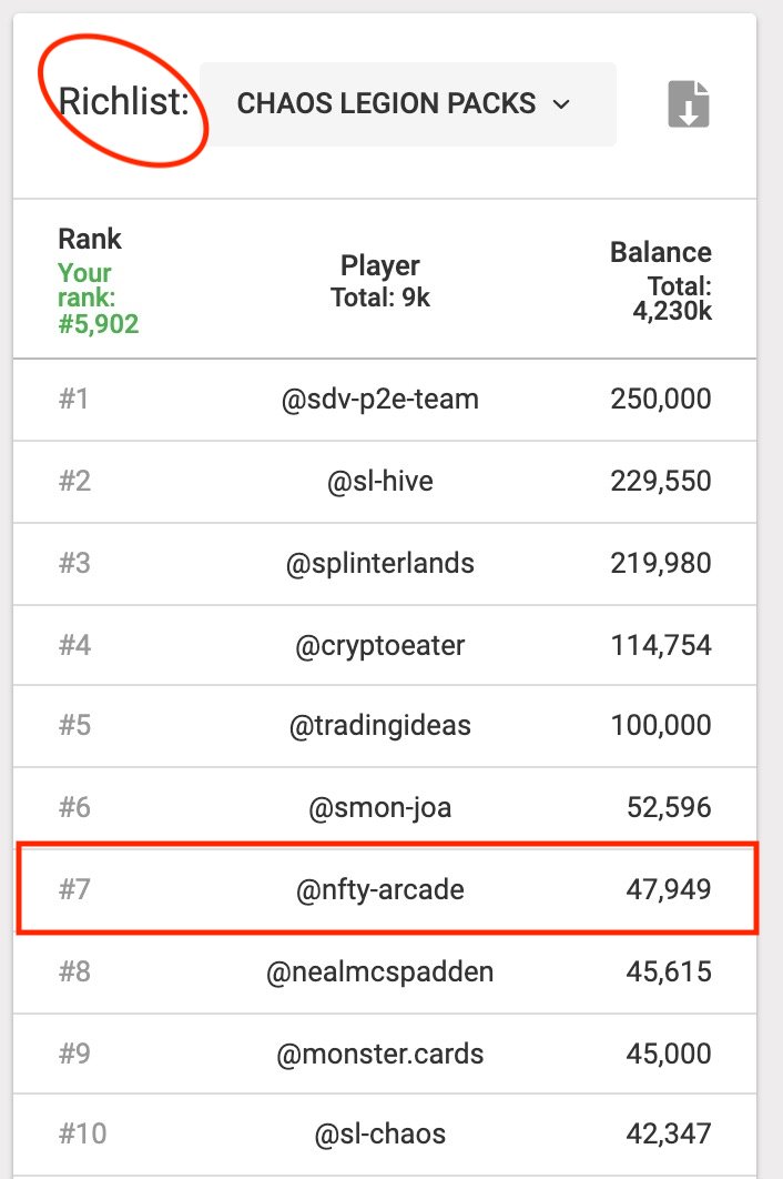 OpenColosseum's tweet photo. I mean, @splinterlands said it best... #richlist 

We would have been #5 had we not already opened 50k card packs already😂 

If you are not as #bullish about #Splinterlands as we are, you are sleeping on a trip to the moon 🚀

AMA ab SPL and the new #ChaosLegion packs release 👇 https://t.co/KcmTohaw8N
