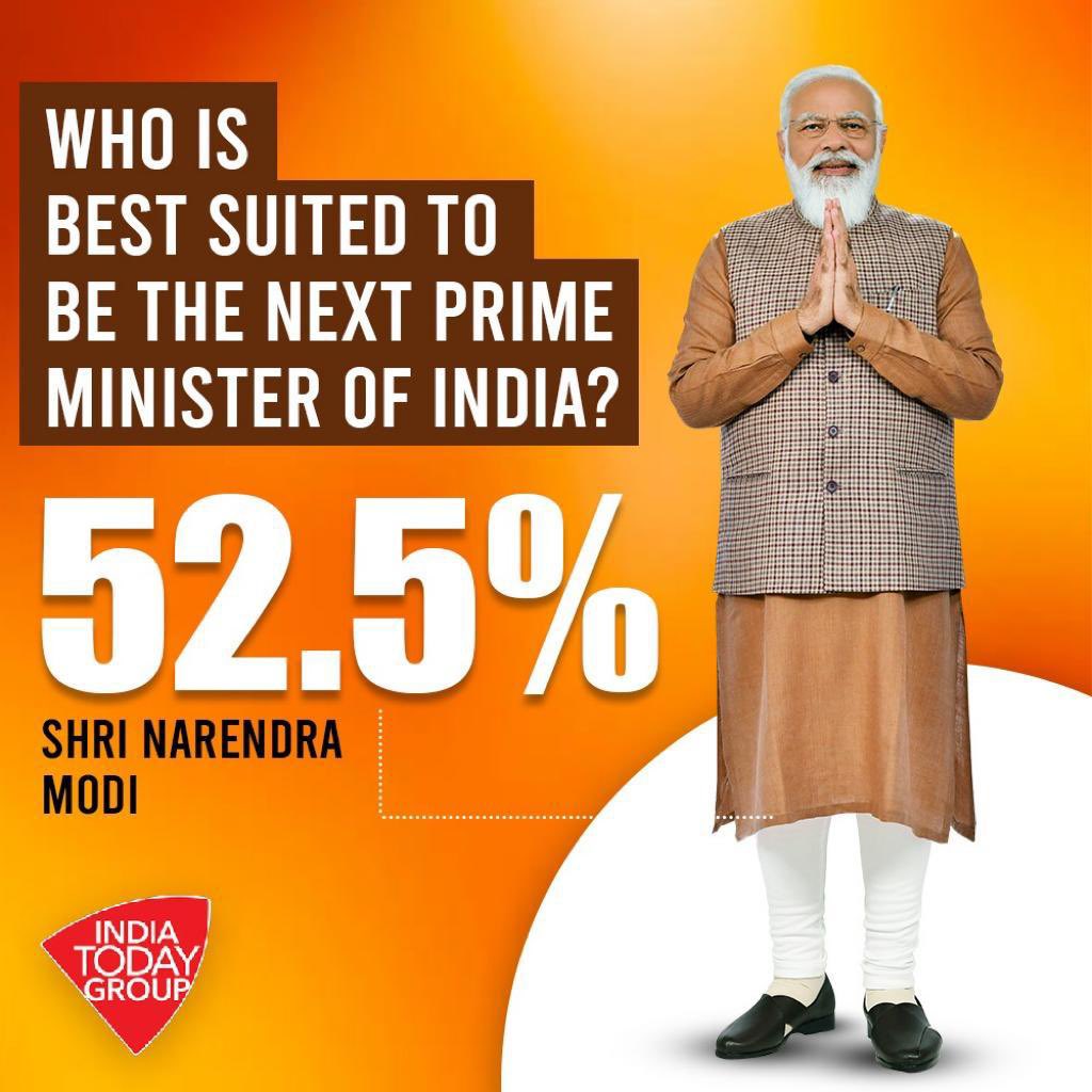 kishanreddybjp's tweet photo. Across surveys; we hear only one name! Prime Minister Shri @NarendraModi continues to top charts when it comes to Leader with highest ratings &amp; now as the best suited leader to serve as our next PM with 52.5% in #MoodOfTheNation survey conducted by @IndiaToday. https://t.co/QZwbuqXgs7